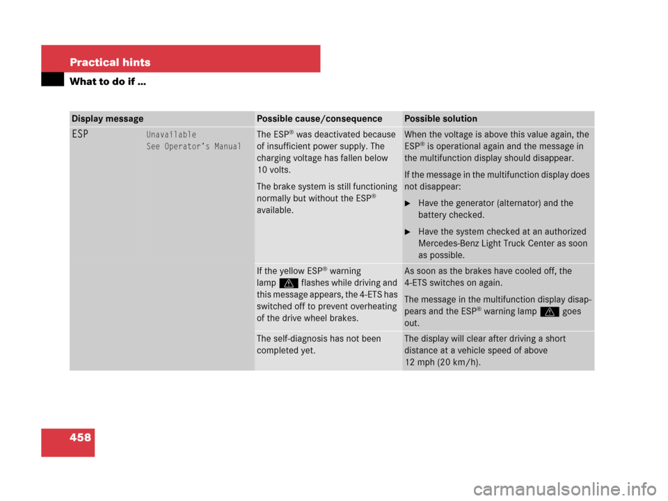 MERCEDES-BENZ GL550 2008 X164 Owners Guide 458 Practical hints
What to do if …
Display messagePossible cause/consequencePossible solution
ESPUnavailable
See Operator’s ManualThe ESP® was deactivated because 
of insufficient power supply. 