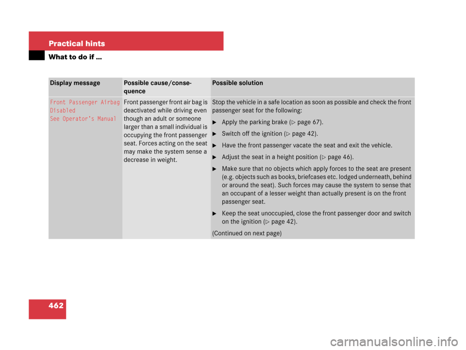 MERCEDES-BENZ GL550 2008 X164 Owners Manual 462 Practical hints
What to do if …
Display messagePossible cause/conse-
quencePossible solution
Front Passenger Airbag
Disabled
See Operator’s ManualFront passenger front air bag is 
deactivated 