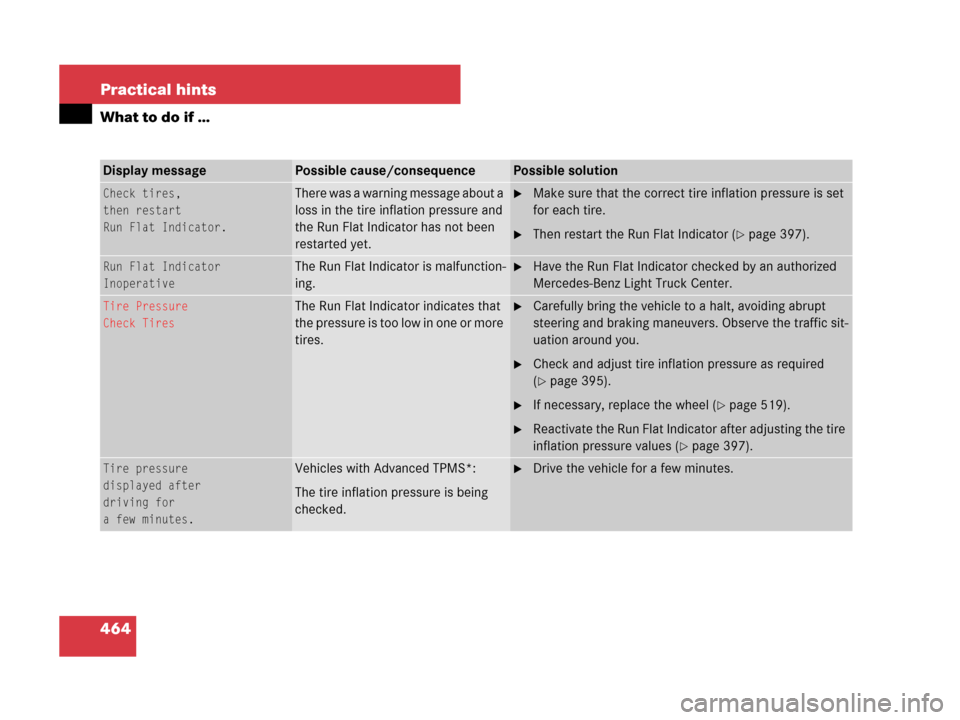 MERCEDES-BENZ GL550 2008 X164 Owners Manual 464 Practical hints
What to do if …
Display messagePossible cause/consequencePossible solution
Check tires,
then restart
Run Flat Indicator.There was a warning message about a 
loss in the tire infl