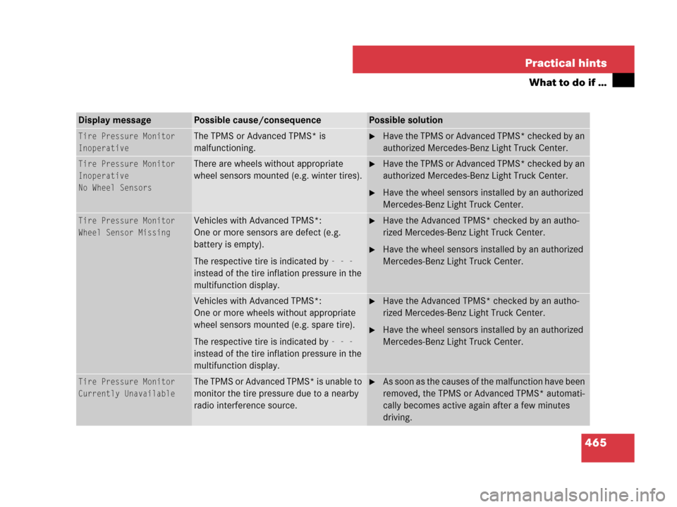 MERCEDES-BENZ GL550 2008 X164 Owners Manual 465 Practical hints
What to do if …
Display messagePossible cause/consequencePossible solution
Tire Pressure Monitor
InoperativeThe TPMS or Advanced TPMS* is 
malfunctioning.Have the TPMS or Advanc