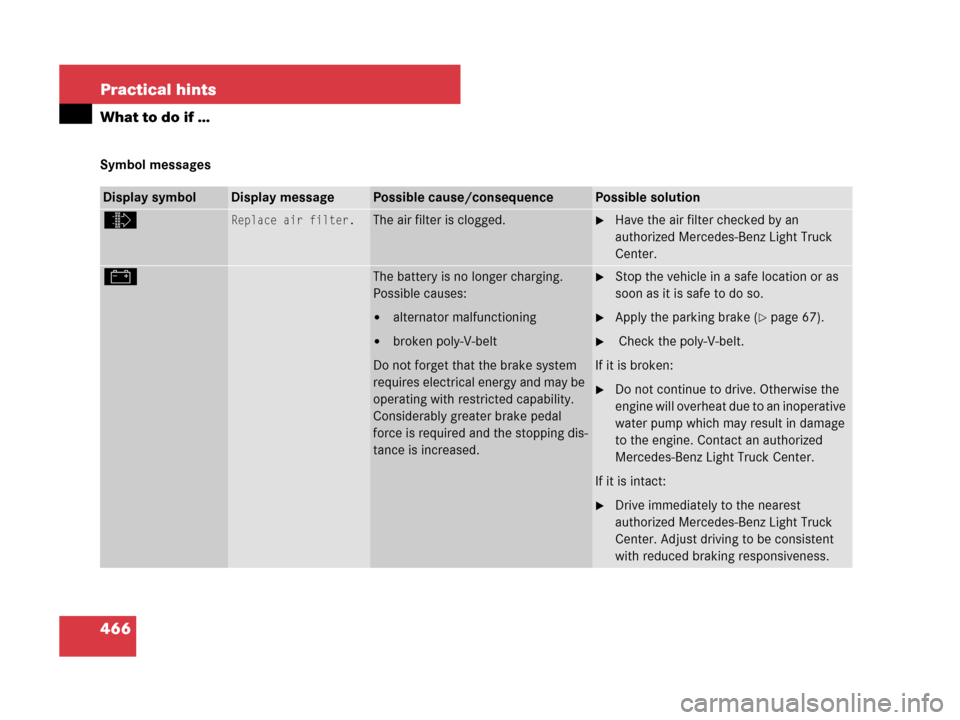 MERCEDES-BENZ GL450 2008 X164 Owners Manual 466 Practical hints
What to do if …
Symbol messages
Display symbolDisplay messagePossible cause/consequencePossible solution
ò Replace air filter.The air filter is clogged.Have the air filter chec