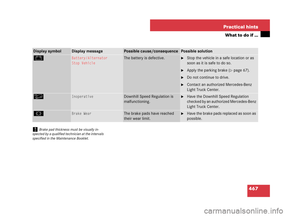 MERCEDES-BENZ GL450 2008 X164 Owners Manual 467 Practical hints
What to do if …
Display symbolDisplay messagePossible cause/consequencePossible solution
#Battery / Alternator
Stop VehicleThe battery is defective.Stop the vehicle in a safe lo