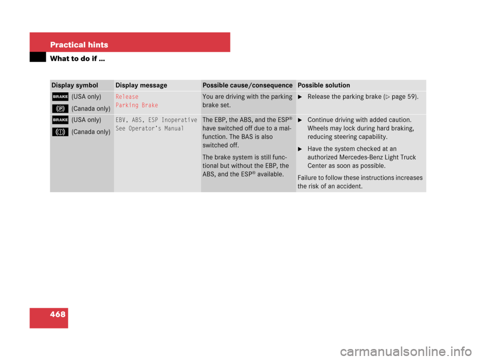 MERCEDES-BENZ GL550 2008 X164 Owners Manual 468 Practical hints
What to do if …
Display symbolDisplay messagePossible cause/consequencePossible solution
;(USA only)
!(Canada only)
Release
Parking BrakeYou are driving with the parking 
brake s