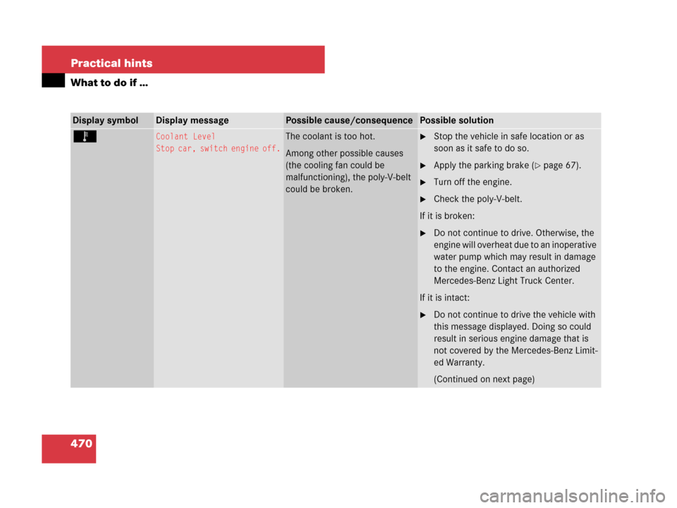 MERCEDES-BENZ GL550 2008 X164 Owners Manual 470 Practical hints
What to do if …
Display symbolDisplay messagePossible cause/consequencePossible solution
Ï Coolant Level
Stop car, switch engine off.The coolant is too hot.
Among other possible