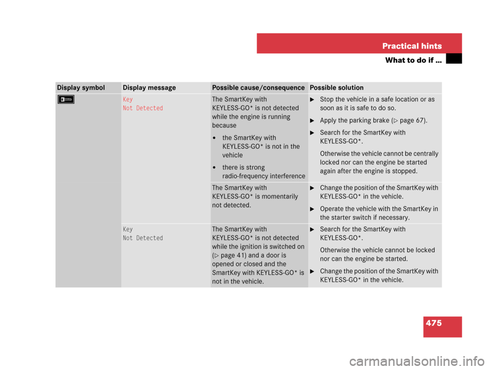 MERCEDES-BENZ GL550 2008 X164 Owners Manual 475 Practical hints
What to do if …
Display symbolDisplay messagePossible cause/consequencePossible solution
FKey
Not DetectedThe SmartKey with 
KEYLESS-GO* is not detected 
while the engine is runn