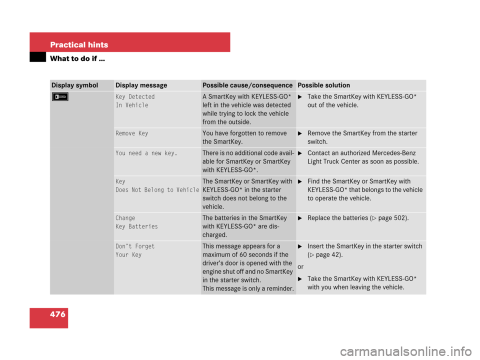 MERCEDES-BENZ GL550 2008 X164 Owners Manual 476 Practical hints
What to do if …
Display symbolDisplay messagePossible cause/consequencePossible solution
FKey Detected
In VehicleA SmartKey with KEYLESS-GO* 
left in the vehicle was detected 
wh