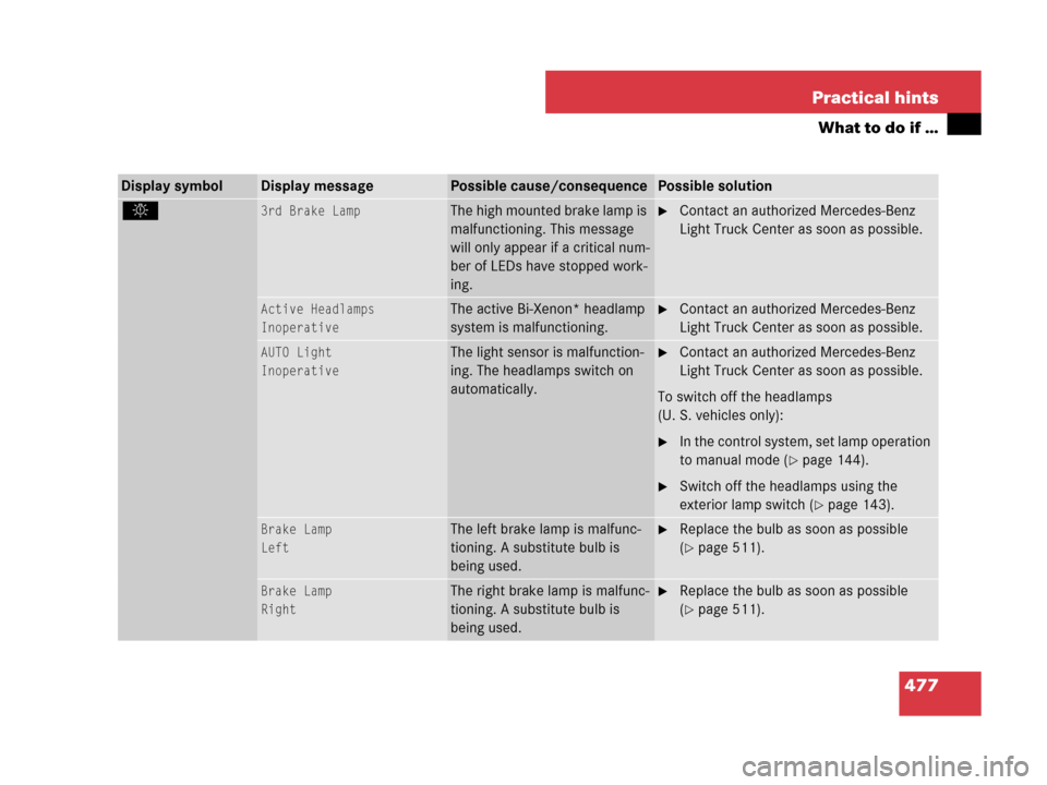 MERCEDES-BENZ GL450 2008 X164 Owners Manual 477 Practical hints
What to do if …
Display symbolDisplay messagePossible cause/consequencePossible solution
. 3rd Brake LampThe high mounted brake lamp is 
malfunctioning. This message 
will only a