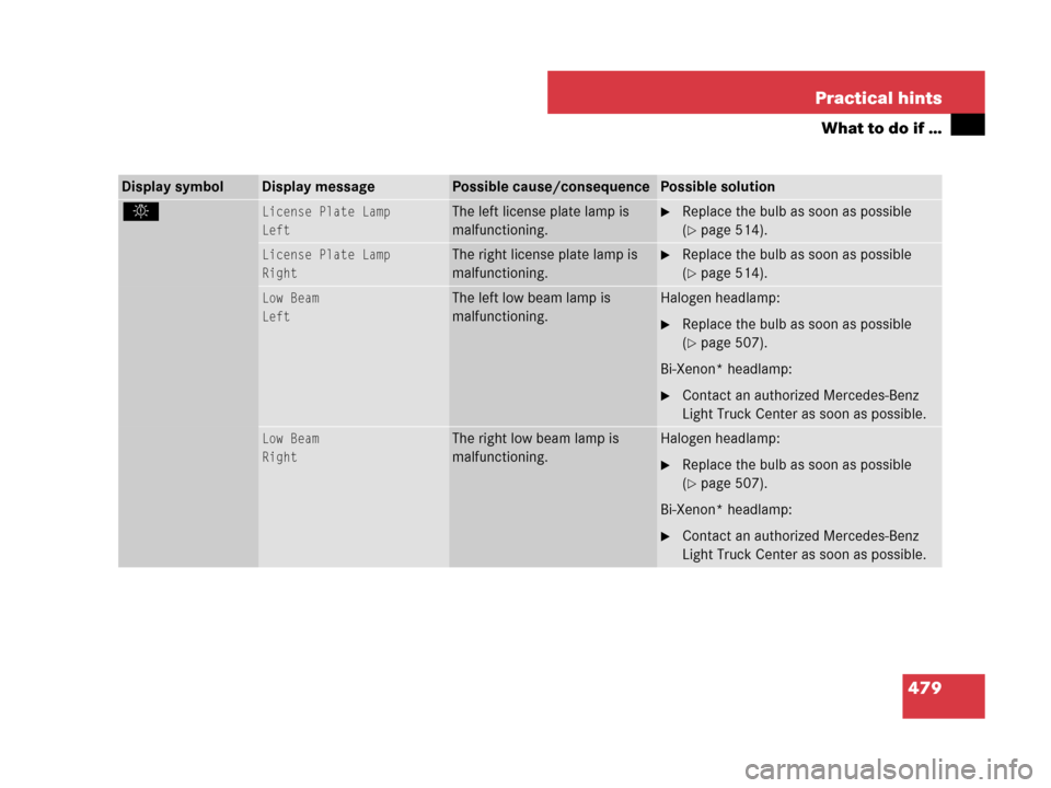 MERCEDES-BENZ GL450 2008 X164 Owners Manual 479 Practical hints
What to do if …
Display symbolDisplay messagePossible cause/consequencePossible solution
. License Plate Lamp
LeftThe left license plate lamp is 
malfunctioning.Replace the bulb