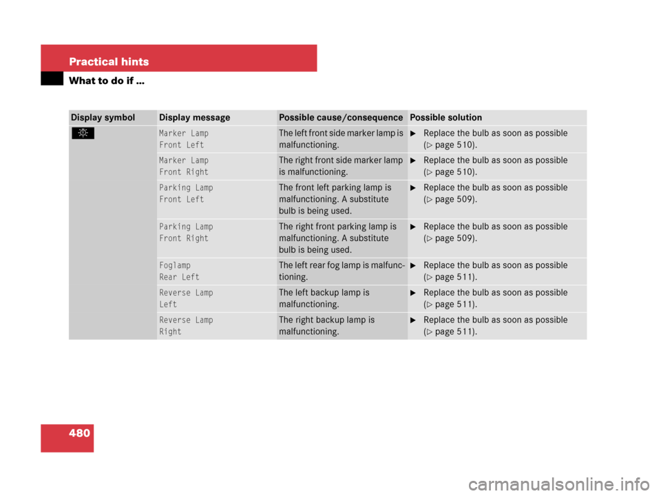MERCEDES-BENZ GL450 2008 X164 Owners Manual 480 Practical hints
What to do if …
Display symbolDisplay messagePossible cause/consequencePossible solution
. Marker Lamp
Front LeftThe left front side marker lamp is 
malfunctioning.Replace the b