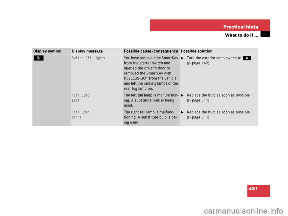 MERCEDES-BENZ GL550 2008 X164 Owners Manual 481 Practical hints
What to do if …
Display symbolDisplay messagePossible cause/consequencePossible solution
. Switch Off LightsYou have removed the SmartKey 
from the starter switch and 
opened the