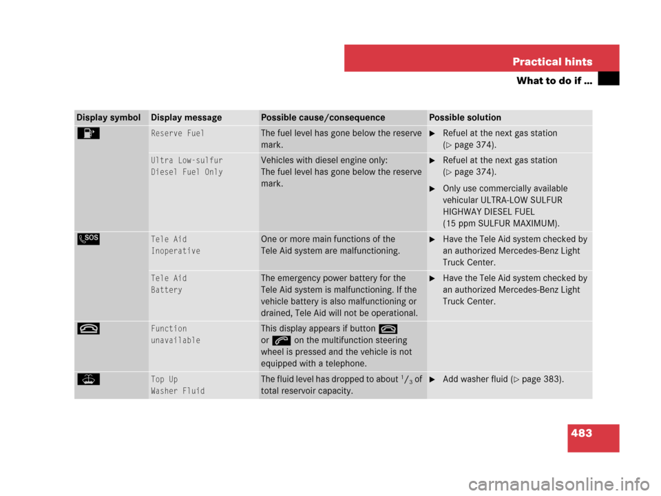 MERCEDES-BENZ GL550 2008 X164 Owners Manual 483 Practical hints
What to do if …
Display symbolDisplay messagePossible cause/consequencePossible solution
4Reserve FuelThe fuel level has gone below the reserve 
mark.Refuel at the next gas stat