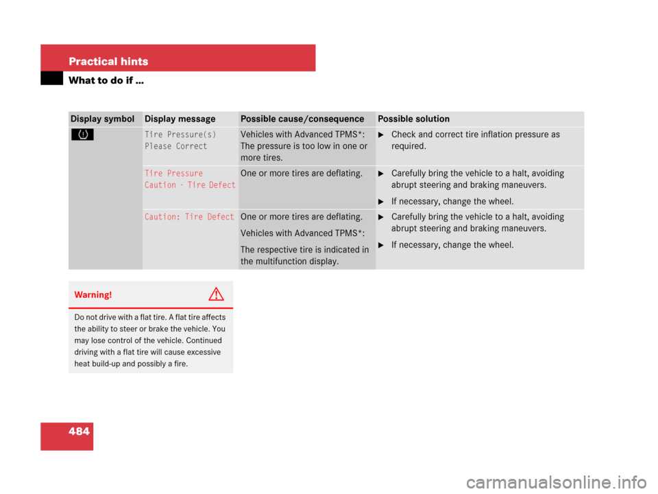 MERCEDES-BENZ GL550 2008 X164 Owners Manual 484 Practical hints
What to do if …
Display symbolDisplay messagePossible cause/consequencePossible solution
HTire Pressure(s)
Please CorrectVehicles with Advanced TPMS*:
The pressure is too low in 