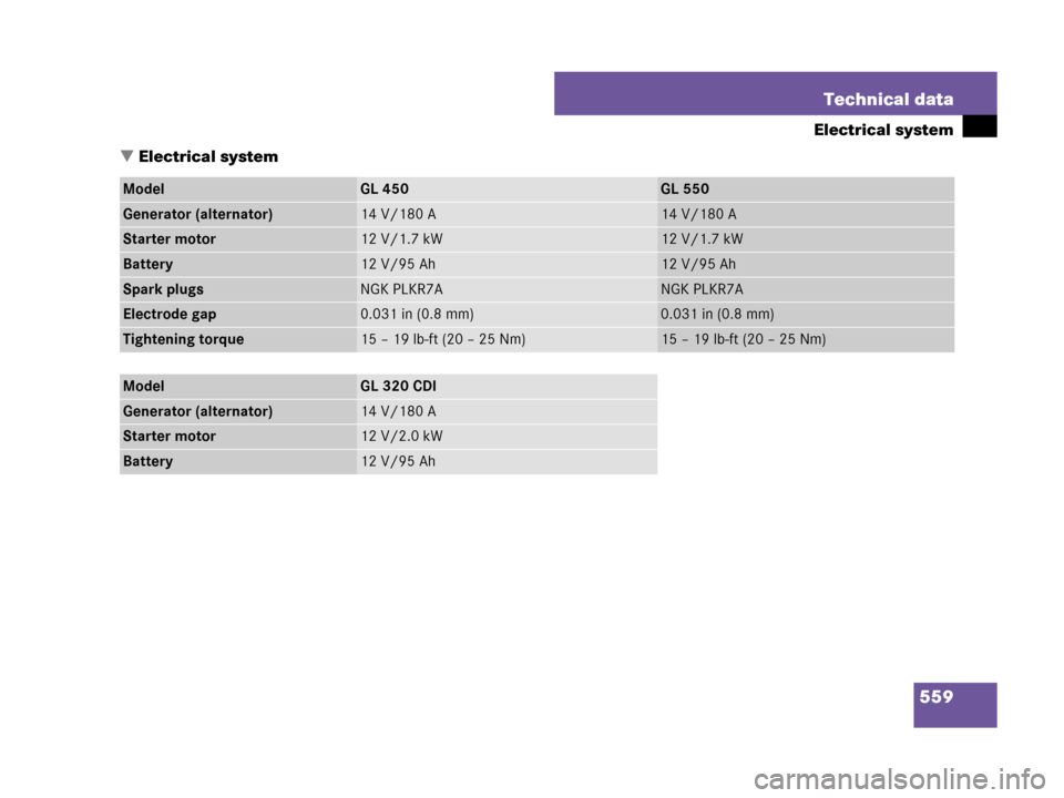MERCEDES-BENZ GL550 2008 X164 Workshop Manual 559 Technical data
Electrical system
Electrical system
ModelGL 450GL 550
Generator (alternator)14 V/180 A14 V/180 A
Starter motor12 V/1.7 kW12 V/1.7 kW
Battery12 V/95 Ah12 V/95 Ah
Spark plugsNGK PLKR
