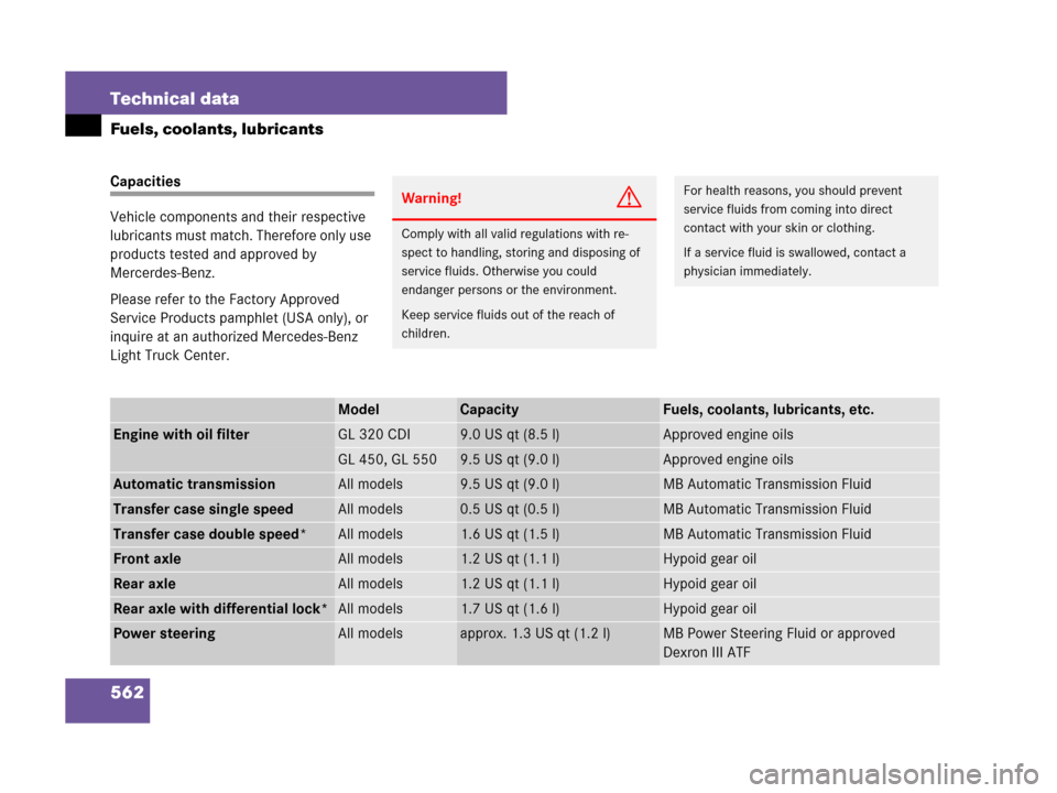 MERCEDES-BENZ GL450 2008 X164 Owners Manual 562 Technical data
Fuels, coolants, lubricants
Capacities
Vehicle components and their respective 
lubricants must match. Therefore only use 
products tested and approved by 
Mercerdes-Benz.
Please re