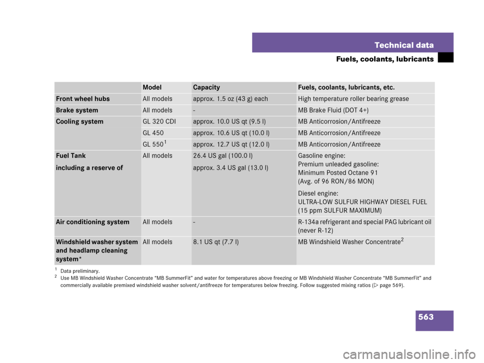 MERCEDES-BENZ GL320 2008 X164 Owners Manual 563 Technical data
Fuels, coolants, lubricants
ModelCapacityFuels, coolants, lubricants, etc.
Front wheel hubsAll modelsapprox. 1.5oz (43g) eachHigh temperature roller bearing grease
Brake systemAll m