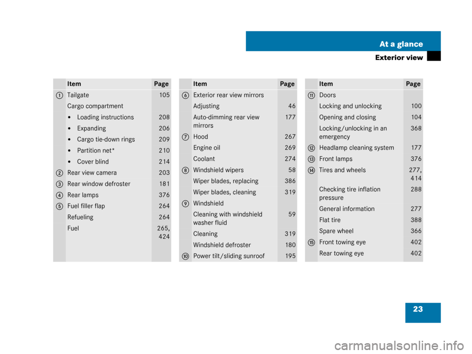 MERCEDES-BENZ G55AMG 2008 W463 Owners Manual 23
At a glance
Exterior view
ItemPage
1Tailgate105
Cargo compartment
Loading instructions208
Expanding206
Cargo tie-down rings209
Partition net*210
Cover blind214
2Rear view camera203
3Rear windo