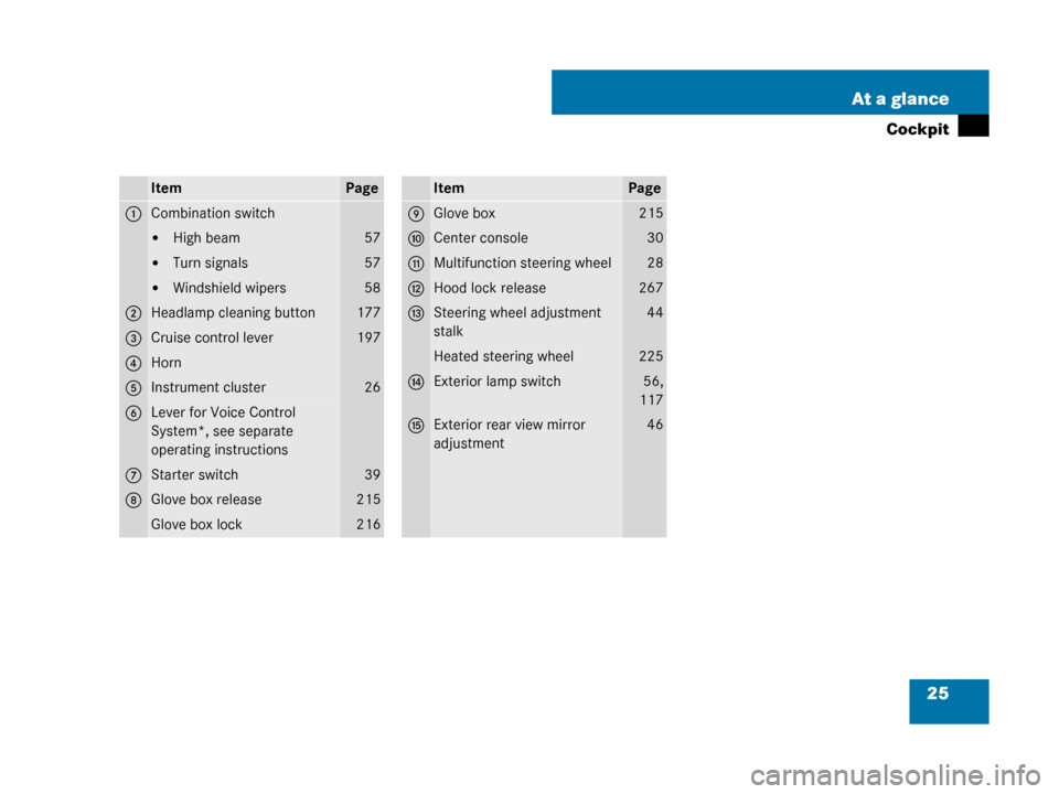MERCEDES-BENZ G55AMG 2008 W463 Owners Manual 25
At a glance
Cockpit
ItemPage
1Combination switch
High beam57
Turn signals57
Windshield wipers58
2Headlamp cleaning button177
3Cruise control lever197
4Horn
5Instrument cluster26
6Lever for Voice