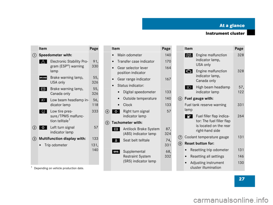 MERCEDES-BENZ G500 2008 W463 Owners Manual 27
At a glance
Instrument cluster
ItemPage
1Speedometer with:
v
Electronic Stability Pro-
gram (ESP®) warning 
lamp
91,
330
; Brake warning lamp, 
USA only55,
326
3 Brake warning lamp, 
Canada only55