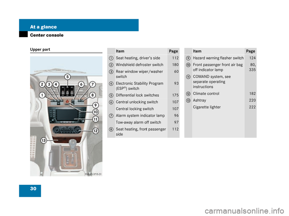 MERCEDES-BENZ G500 2008 W463 Owners Guide 30 At a glance
Center console
Upper partItemPage
1Seat heating, driver’s side112
2Windshield defroster switch180
3Rear window wiper/washer 
switch60
4Electronic Stability Program 
(ESP®) switch
93
