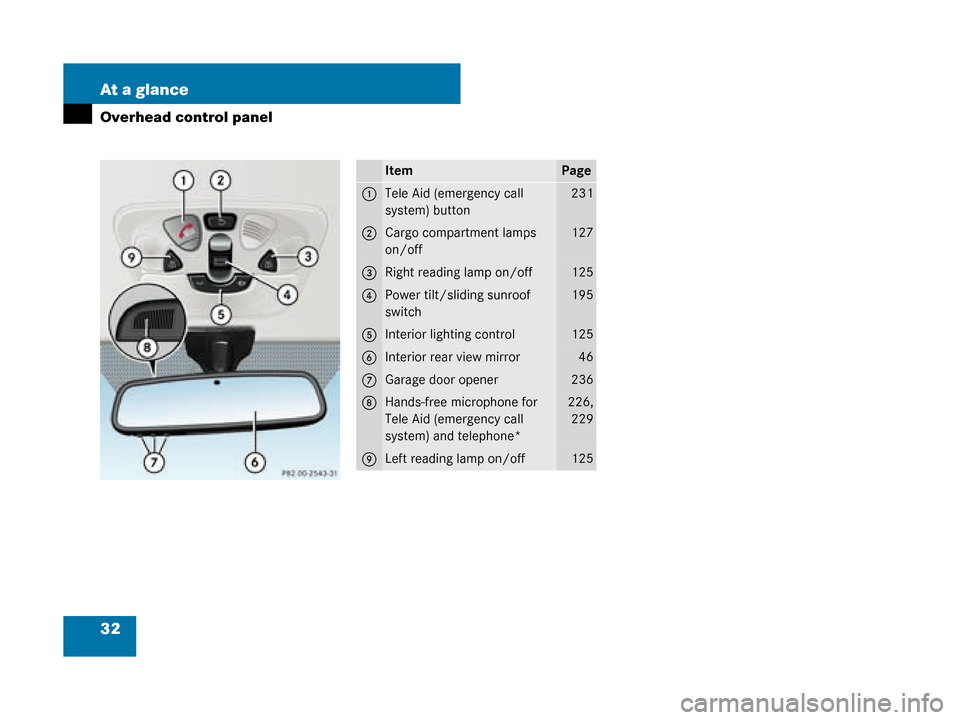 MERCEDES-BENZ G55AMG 2008 W463 Owners Manual 32 At a glance
Overhead control panel
ItemPage
1Tele Aid (emergency call 
system) button231
2Cargo compartment lamps 
on/off127
3Right reading lamp on/off125
4Power tilt/sliding sunroof 
switch195
5In