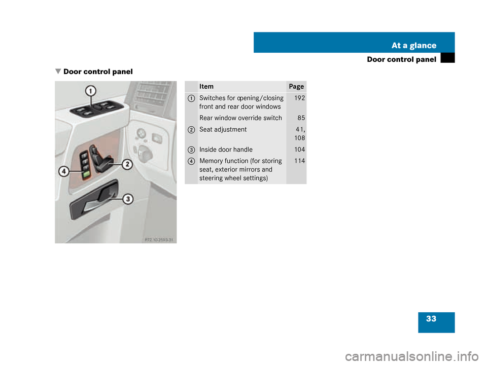 MERCEDES-BENZ G55AMG 2008 W463 Owners Manual 33
At a glance
Door control panel
 Door control panel
ItemPage
1Switches for opening/closing 
front and rear door windows192
Rear window override switch85
2Seat adjustment41,
108
3Inside door handle1