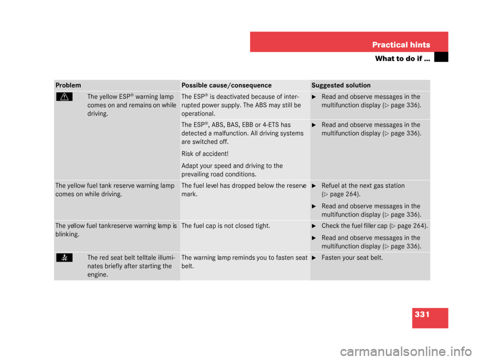 MERCEDES-BENZ G500 2008 W463 Owners Manual 331
Practical hints
What to do if …
ProblemPossible cause/consequenceSuggested solution
vThe yellow ESP® warning lamp 
comes on and remains on while 
driving.The ESP® is deactivated because of int