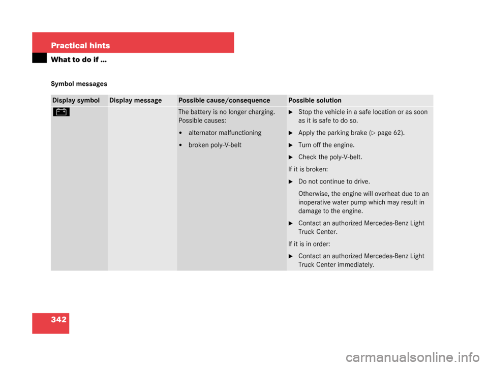 MERCEDES-BENZ G55AMG 2008 W463 Owners Manual 342 Practical hints
What to do if …
Symbol messages
Display symbolDisplay messagePossible cause/consequencePossible solution
#The battery is no longer charging.
Possible causes:
alternator malfunct