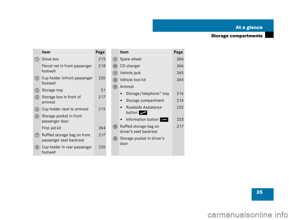 MERCEDES-BENZ G55AMG 2008 W463 Owners Manual 35
At a glance
Storage compartments
ItemPage
1Glove box215
Parcel net in front passenger 
footwell218
2Cup holder in front passenger 
footwell220
3Storage tray31
4Storage box in front of 
armrest217
5