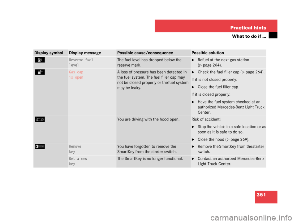 MERCEDES-BENZ G500 2008 W463 Owners Manual 351
Practical hints
What to do if …
Display symbolDisplay messagePossible cause/consequencePossible solution
AReserve fuel
levelThe fuel level has dropped below the 
reserve mark.Refuel at the next