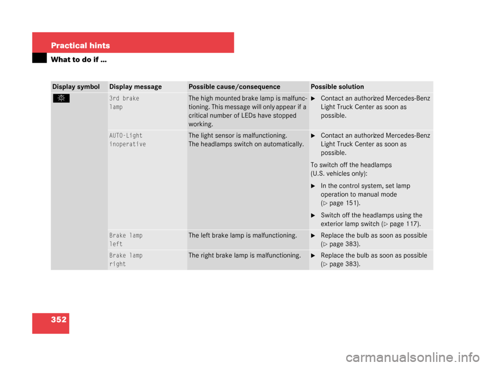 MERCEDES-BENZ G500 2008 W463 Owners Manual 352 Practical hints
What to do if …
Display symbolDisplay messagePossible cause/consequencePossible solution
.3rd brake
lampThe high mounted brake lamp is malfunc-
tioning. This message will only ap