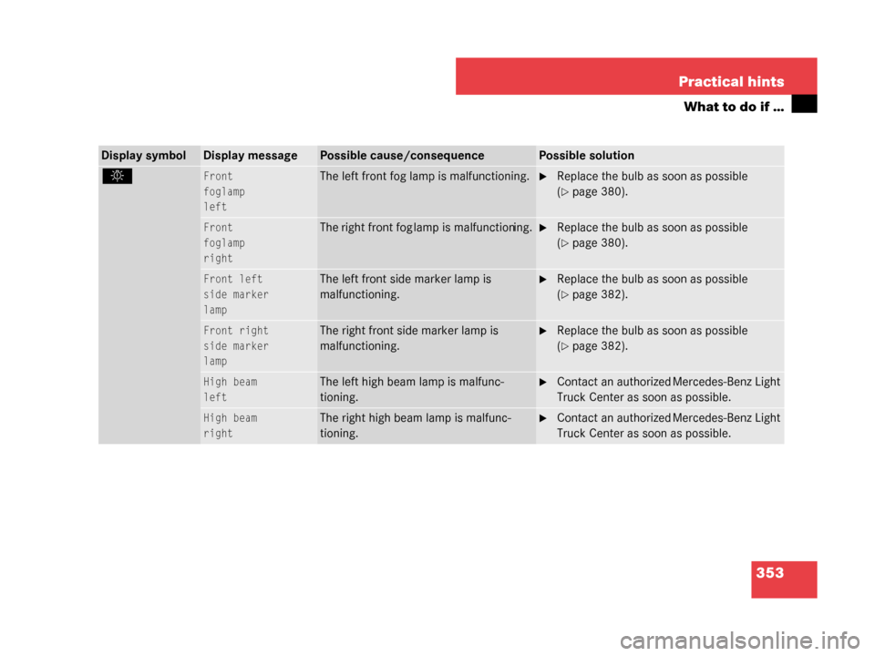 MERCEDES-BENZ G500 2008 W463 Owners Manual 353
Practical hints
What to do if …
Display symbolDisplay messagePossible cause/consequencePossible solution
.Front
foglamp
leftThe left front fog lamp is malfunctioning.Replace the bulb as soon as
