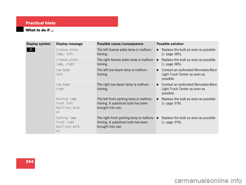 MERCEDES-BENZ G500 2008 W463 Owners Manual 354 Practical hints
What to do if …
Display symbolDisplay messagePossible cause/consequencePossible solution
.License plate
lamp, leftThe left license plate lamp is malfunc-
tioning.Replace the bul