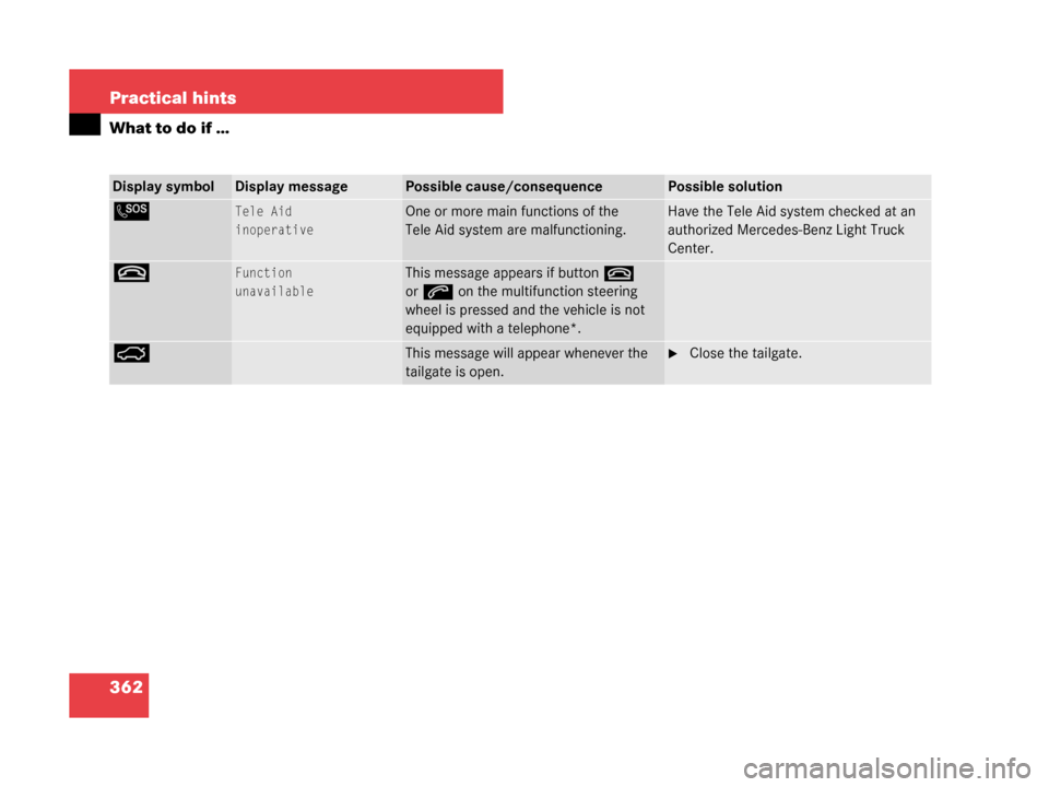 MERCEDES-BENZ G500 2008 W463 Owners Manual 362 Practical hints
What to do if …
Display symbolDisplay messagePossible cause/consequencePossible solution
LTele Aid
inoperativeOne or more main functions of the 
Tele Aid system are malfunctionin