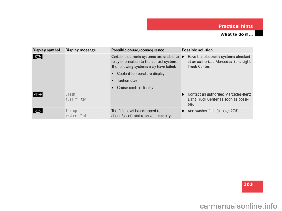 MERCEDES-BENZ G500 2008 W463 Owners Manual 363
Practical hints
What to do if …
Display symbolDisplay messagePossible cause/consequencePossible solution
±Certain electronic systems are unable to 
relay information to the control system. 
The