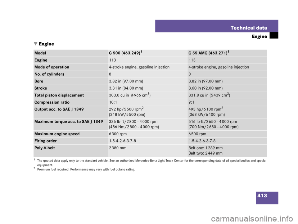 MERCEDES-BENZ G500 2008 W463 Owners Manual 413
Technical data
Engine
 Engine
ModelG 500 (463.249)1
1The quoted data apply only to the standard vehicle. See an authorized Mercedes-Benz Light Truck Center for the corresponding da ta of all spec