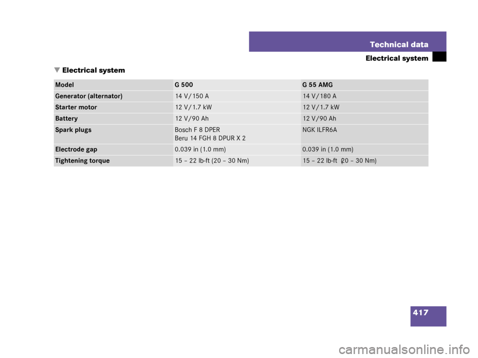 MERCEDES-BENZ G500 2008 W463 Owners Manual 417
Technical data
Electrical system
 Electrical system
ModelG 500G55AMG
Generator (alternator)14 V/150 A14 V/180 A
Starter motor12 V/1.7 kW12 V/1.7 kW
Battery12 V/90 Ah12 V/90 Ah
Spark plugsBosch F 