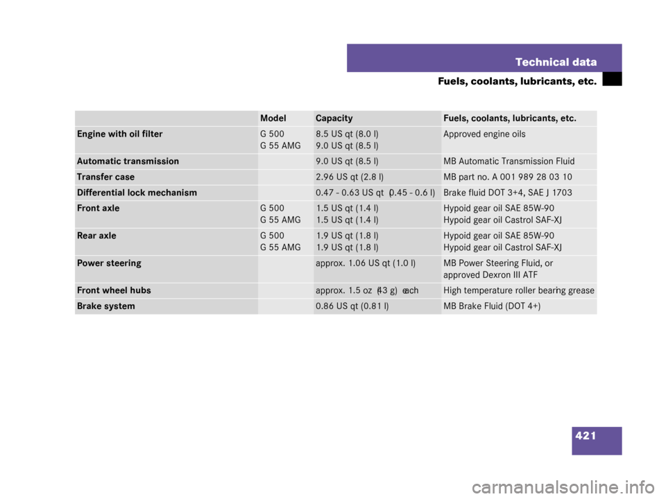 MERCEDES-BENZ G55AMG 2008 W463 Owners Manual 421
Technical data
Fuels, coolants, lubricants, etc.
ModelCapacityFuels, coolants, lubricants, etc.
Engine with oil filterG500
G55AMG8.5 US qt (8.0 l)
9.0 US qt (8.5 l)Approved engine oils
Automatic t