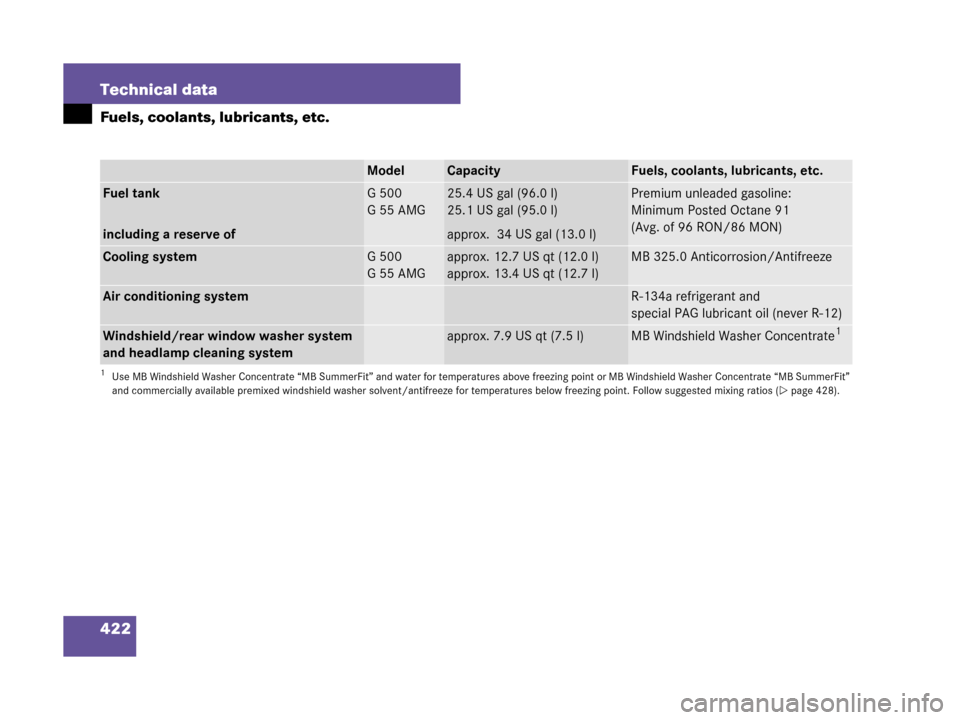 MERCEDES-BENZ G55AMG 2008 W463 Owners Manual 422 Technical data
Fuels, coolants, lubricants, etc.
ModelCapacityFuels, coolants, lubricants, etc.
Fuel tank
including a reserve ofG 500
G55AMG25.4 US gal (96.0 l)
25.1 US gal (95.0 l)
approx. 3.4USg