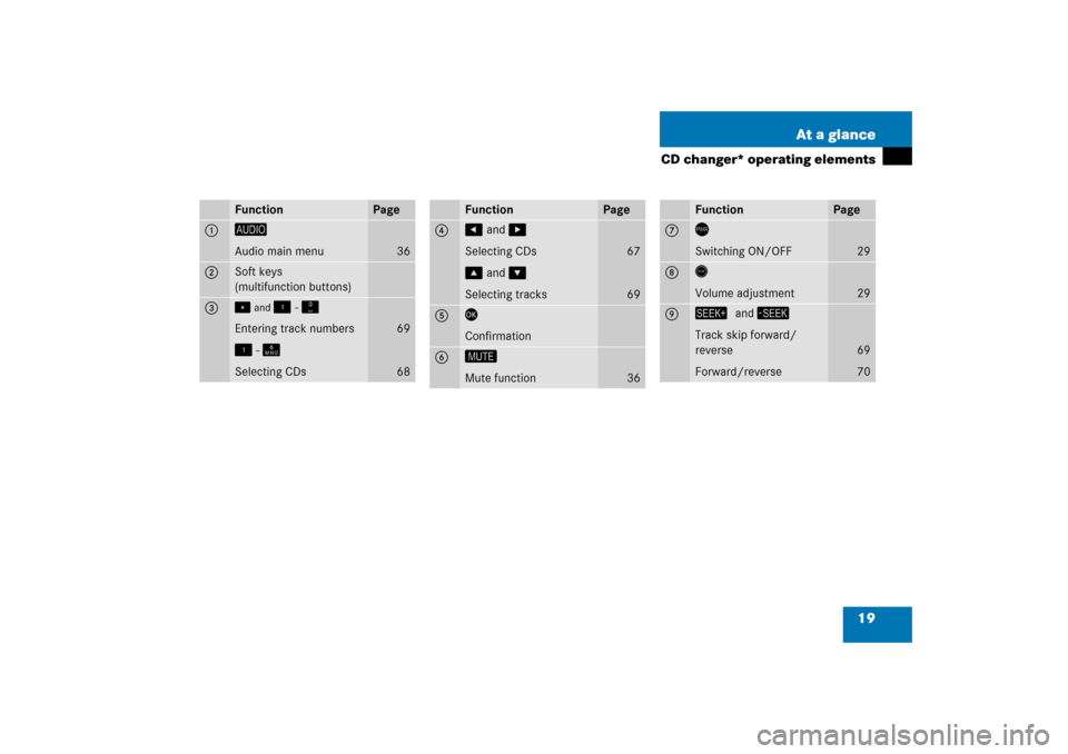 MERCEDES-BENZ CLS-Class 2008 W219 Comand Manual 19 At a glance
CD changer* operating elements
Function
Page
1 
�
 
Audio main menu
36
2 
Soft keys
 
(multifunction buttons)
3 
�2
 and 
�3
 - �"
 
Entering track numbers�3
 - �
Selecting CDs
6968
F