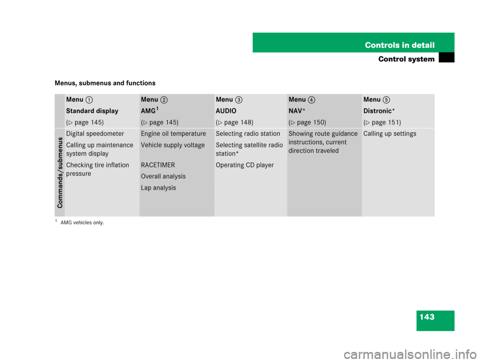 MERCEDES-BENZ CLS63AMG 2008 W219 Owners Manual 143 Controls in detail
Control system
Menus, submenus and functions
Menu1Menu2Menu3Menu4Menu5
Standard displayAMG1
1AMG vehicles only.
AUDIONAV*Distronic*
(page 145)(page 145)(page 148)(page 150)(