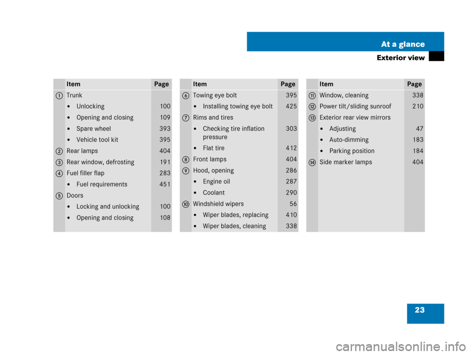 MERCEDES-BENZ CLS63AMG 2008 W219 Owners Manual 23 At a glance
Exterior view
ItemPage
1Trunk
Unlocking100
Opening and closing109
Spare wheel393
Vehicle tool kit395
2Rear lamps404
3Rear window, defrosting191
4Fuel filler flap283
Fuel requiremen