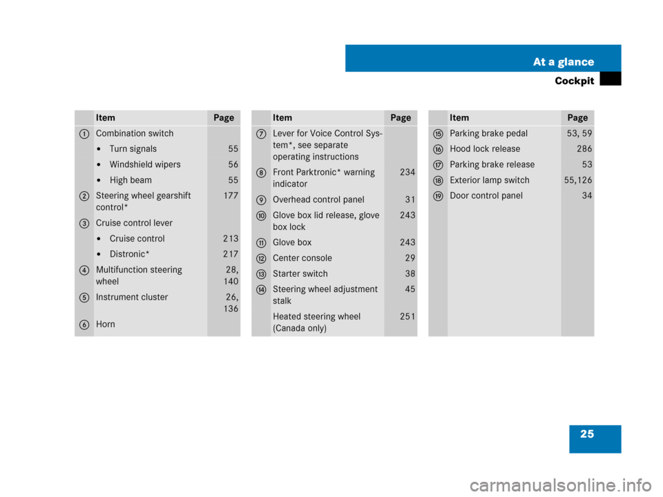 MERCEDES-BENZ CLS500 2008 W219 Owners Manual 25 At a glance
Cockpit
ItemPage
1Combination switch
Turn signals55
Windshield wipers56
High beam55
2Steering wheel gearshift 
control* 177
3Cruise control lever
Cruise control213
Distronic*217
4M