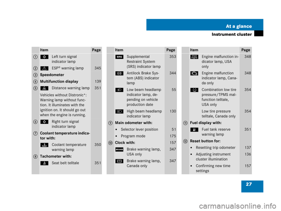 MERCEDES-BENZ CLS500 2008 W219 Owners Manual 27 At a glance
Instrument cluster
ItemPage
1LLeft turn signal 
indicator lamp
2vESP® warning lamp345
3Speedometer
4Multifunction display139
5lDistance warning lamp
Vehicles without Distronic*: 
Warni