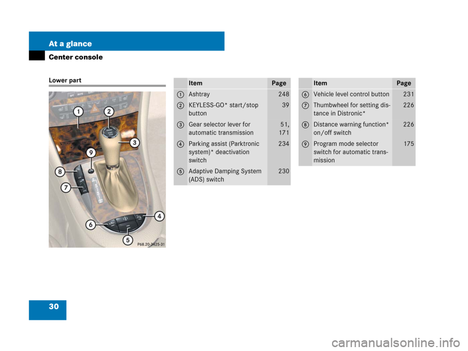 MERCEDES-BENZ CLS500 2008 W219 Owners Manual 30 At a glance
Center console
Lower partItemPage
1Ashtray248
2KEYLESS-GO* start/stop 
button39
3Gear selector lever for 
automatic transmission51,
171
4Parking assist (Parktronic 
system)* deactivatio
