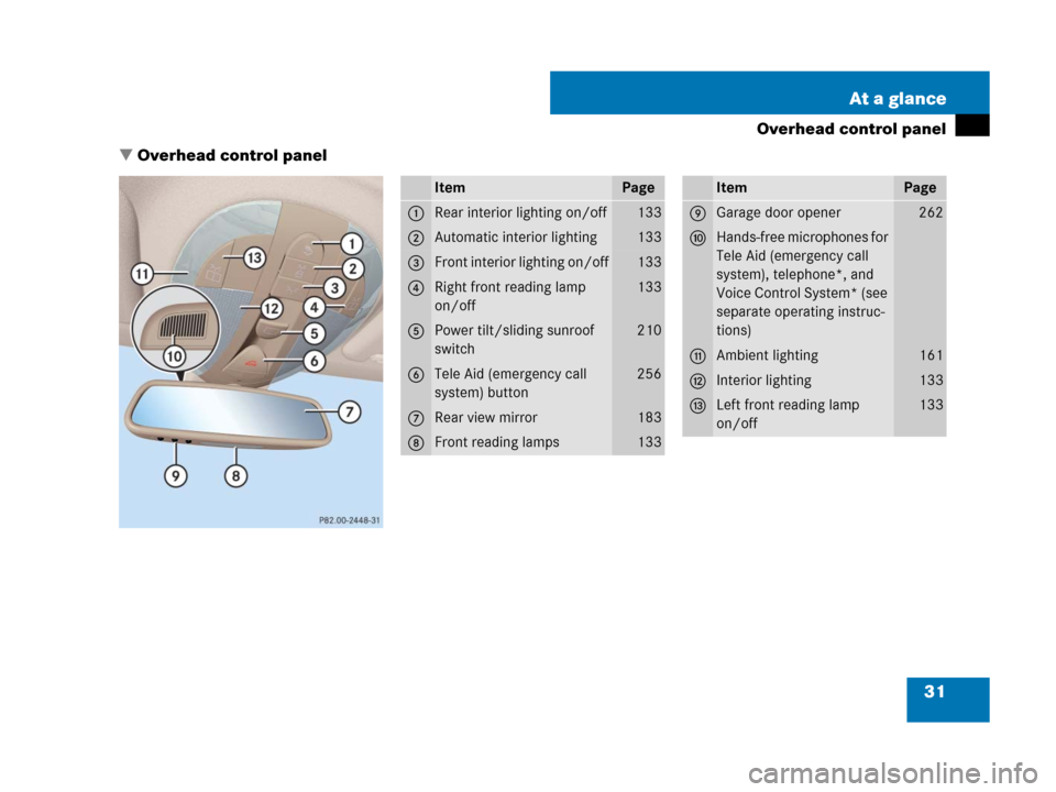 MERCEDES-BENZ CLS63AMG 2008 W219 Owners Manual 31 At a glance
Overhead control panel
Overhead control panel
ItemPage
1Rear interior lighting on/off133
2Automatic interior lighting133
3Front interior lighting on/off133
4Right front reading lamp 
o