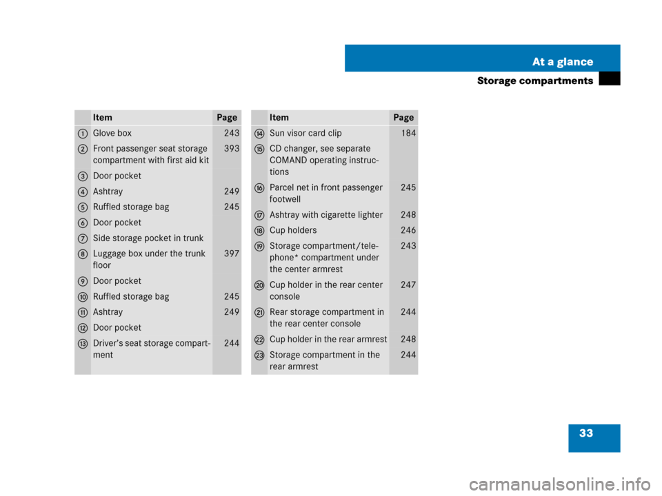 MERCEDES-BENZ CLS63AMG 2008 W219 Owners Guide 33 At a glance
Storage compartments
ItemPage
1Glove box243
2Front passenger seat storage 
compartment with first aid kit393
3Door pocket
4Ashtray249
5Ruffled storage bag245
6Door pocket
7Side storage 