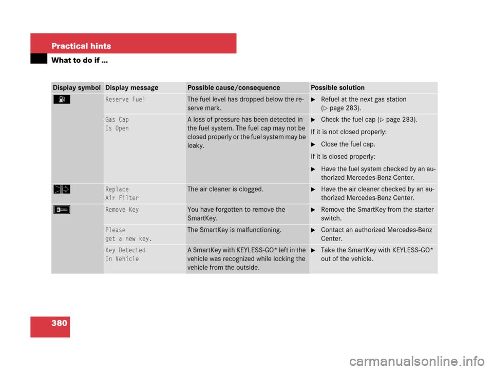 MERCEDES-BENZ CLS63AMG 2008 W219 Owners Manual 380 Practical hints
What to do if …
Display symbolDisplay messagePossible cause/consequencePossible solution
A Reserve FuelThe fuel level has dropped below the re-
serve mark.Refuel at the next gas