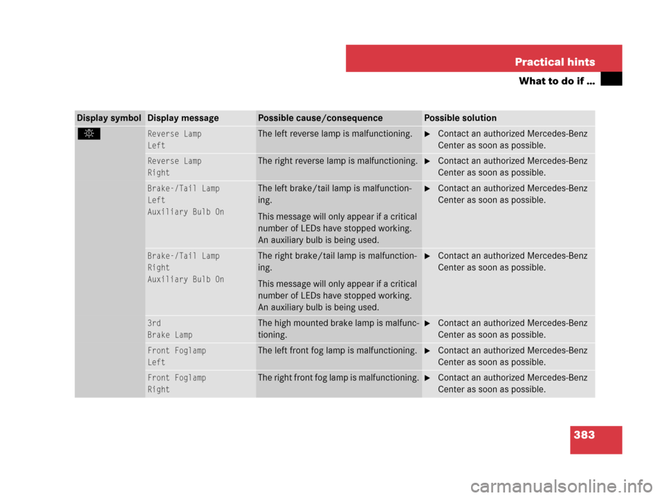 MERCEDES-BENZ CLS500 2008 W219 Owners Manual 383 Practical hints
What to do if …
Display symbolDisplay messagePossible cause/consequencePossible solution
.Reverse Lamp
LeftThe left reverse lamp is malfunctioning.Contact an authorized Mercedes