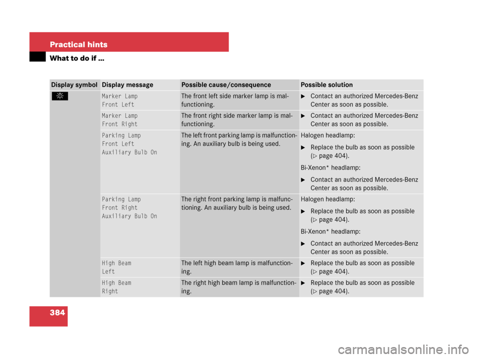MERCEDES-BENZ CLS500 2008 W219 Owners Manual 384 Practical hints
What to do if …
Display symbolDisplay messagePossible cause/consequencePossible solution
.Marker Lamp
Front LeftThe front left side marker lamp is mal-
functioning.Contact an au