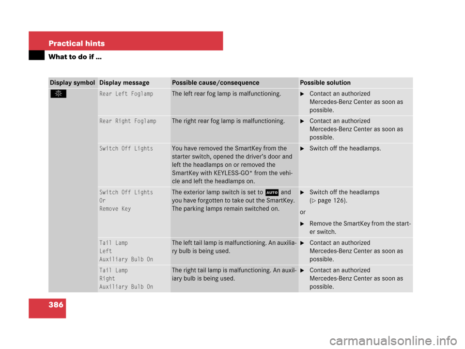MERCEDES-BENZ CLS63AMG 2008 W219 Owners Manual 386 Practical hints
What to do if …
Display symbolDisplay messagePossible cause/consequencePossible solution
.Rear Left FoglampThe left rear fog lamp is malfunctioning. Contact an authorized 
Merce